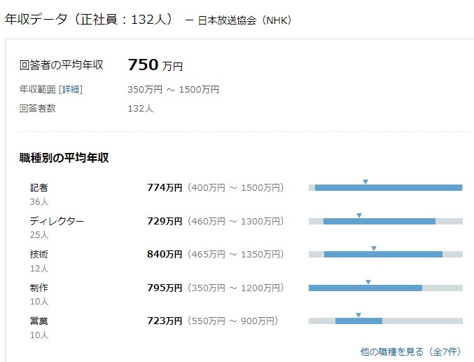NHK正社員の平均年収データ