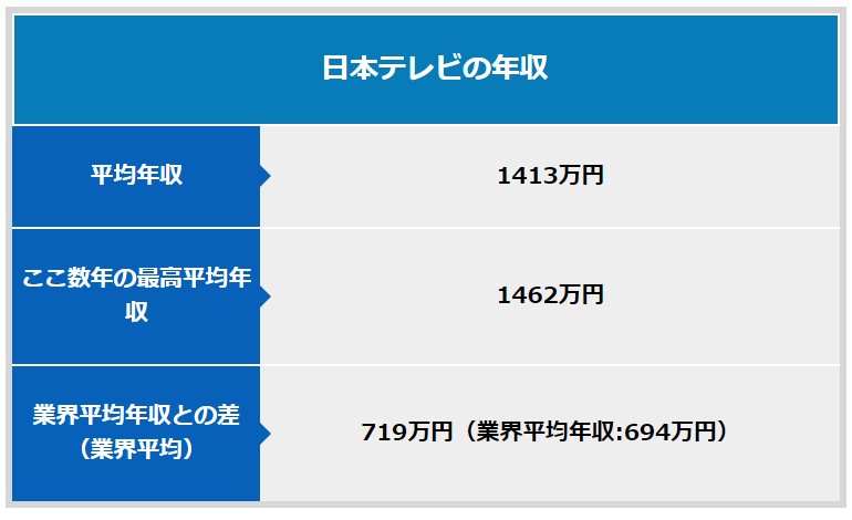 日本テレビの平均年収はおよそ1400万円！