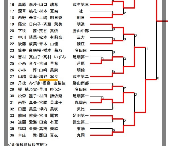 平成23年の第49回福井県中学校夏季総合競技大会の記録に増谷寧々の名前を発見