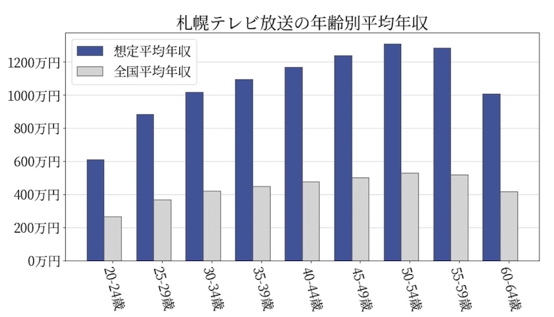 村雨美紀アナが勤める札幌テレビ放送（stv）の年代別平均年収表